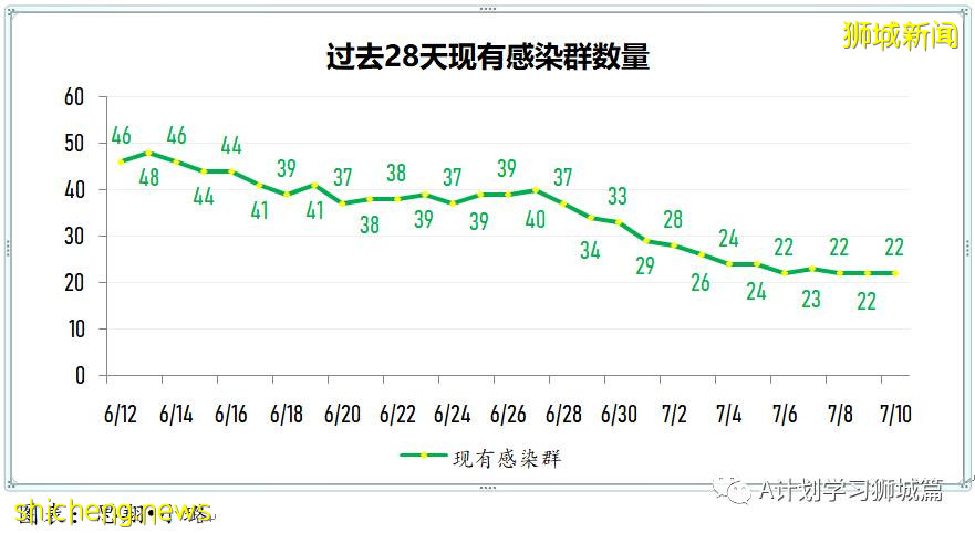 7月11日，新加坡疫情：新增8起，其中本土1起無關聯，輸入7起