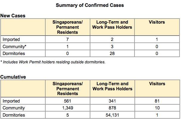 新加坡的無症狀感染者與日俱增，昨天竟占了9成