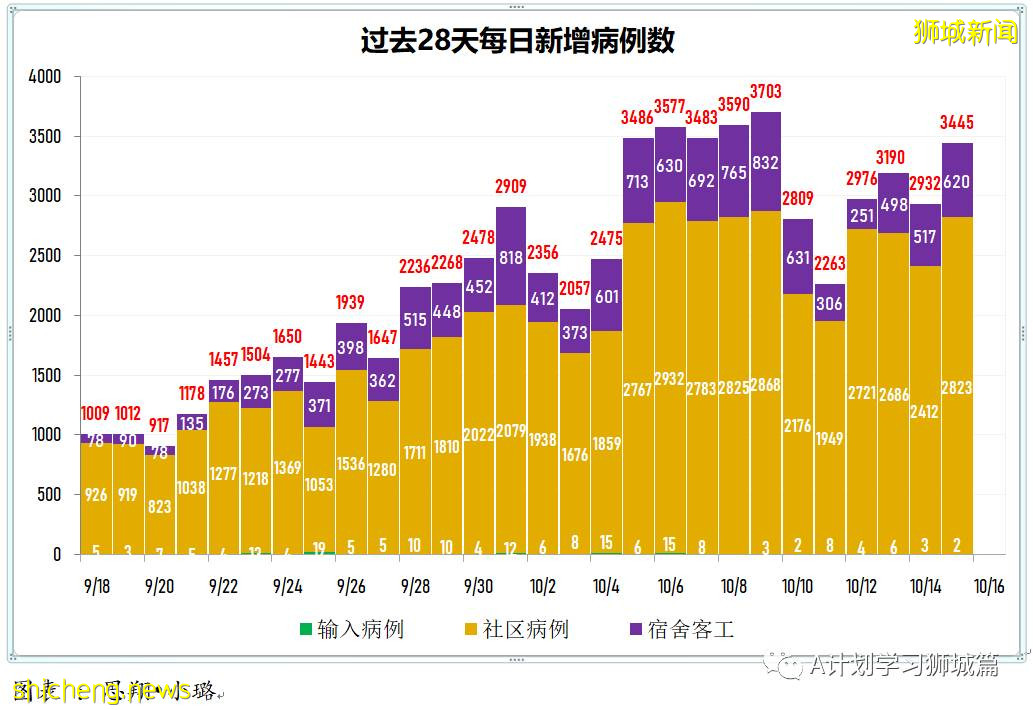 10月16日,新加坡新增3348起,其中社區2688起,宿舍客工656起,輸入4起;9人因冠病並發症逝世