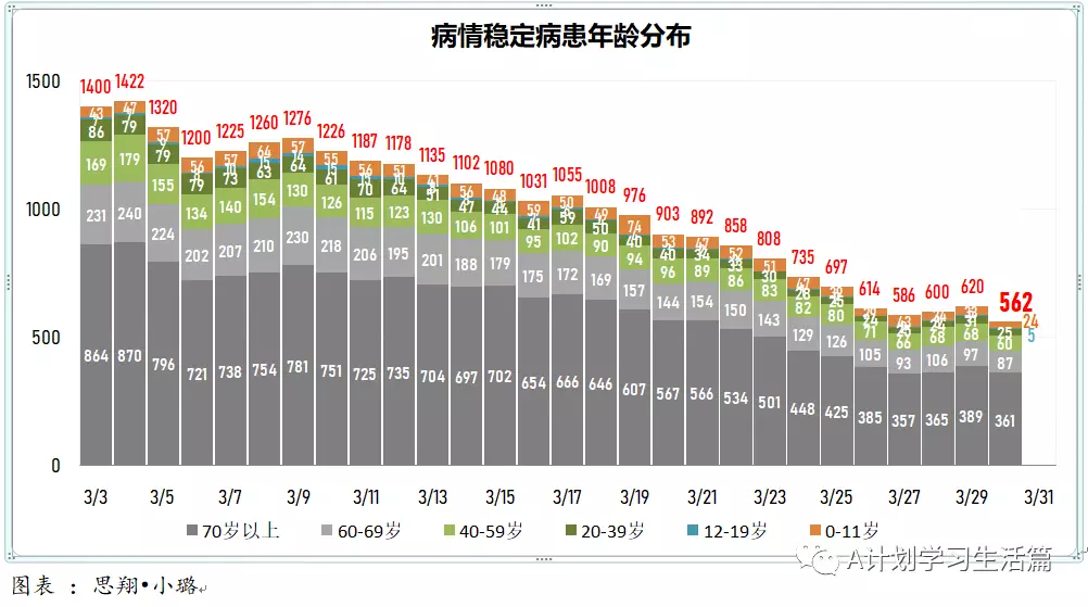 新增5605起，目前住院病患646人；​4月1日起，完成冠病疫苗接種的短期訪客入境新加坡，無須購買旅遊險