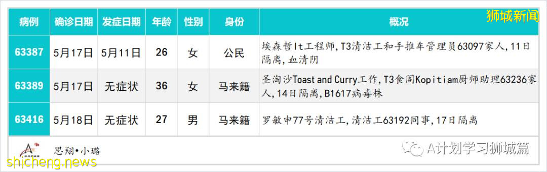 5月19日，新加坡疫情：新增38起，其中社區34起，輸入4起；新加坡預計8月初將有470萬人接種首劑疫苗