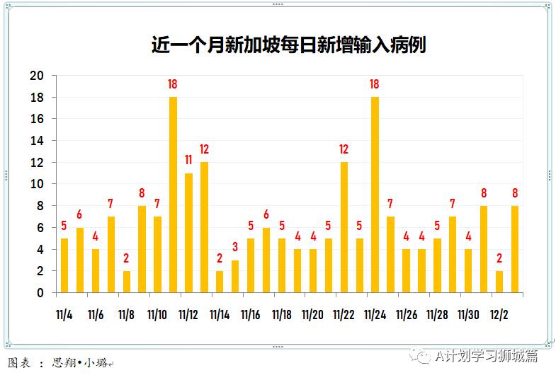 12月4日，新加坡疫情：新增3起，全是境外輸入病例
