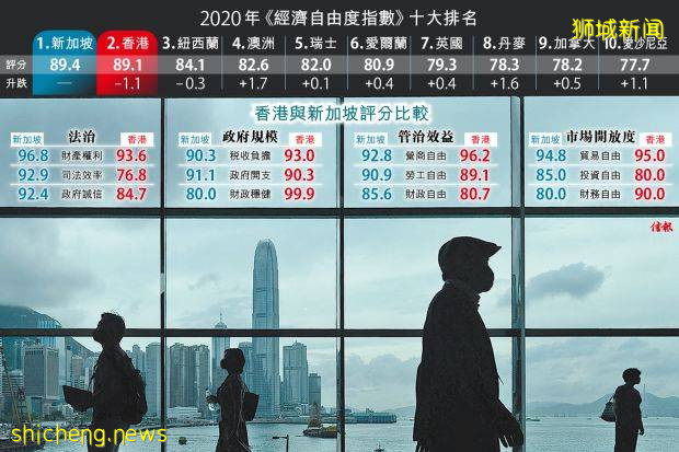 新加坡首次上榜全球最自由經濟體首位，香港第二!