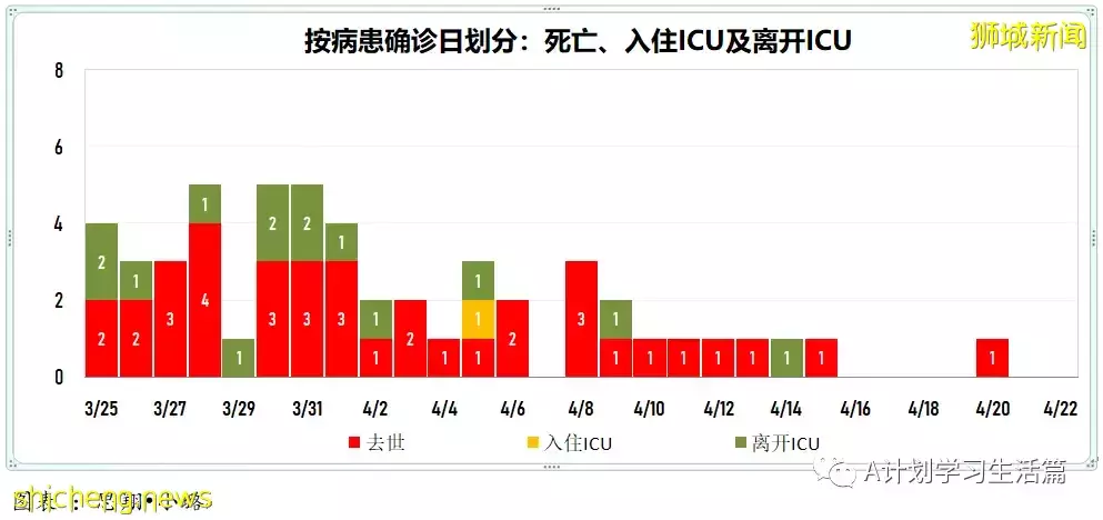 新增3025起，住院共245人；4月26日起新加坡疫情警戒级别下调到黄色，并大幅放宽一系列防疫措施