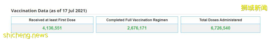 社區163例！史上最高，比去年封城期嚴重！新加坡衛生部：沒打疫苗少出門！還會封城嗎