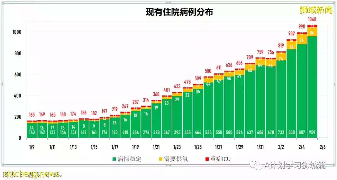 新增7752起,其中本土1518起;新加坡新增确诊连续两天超万后开始回落