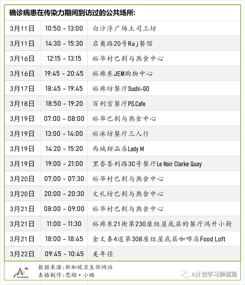 3月26日,新加坡疫情:新增12起,其中社區1起,輸入11起;國大宿舍438人檢測,全都呈陰性