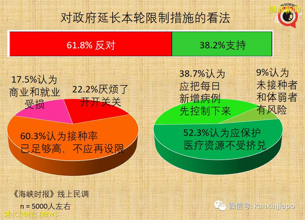 新加坡近62%受访者反对延长限制，85%要求前所未有的开放