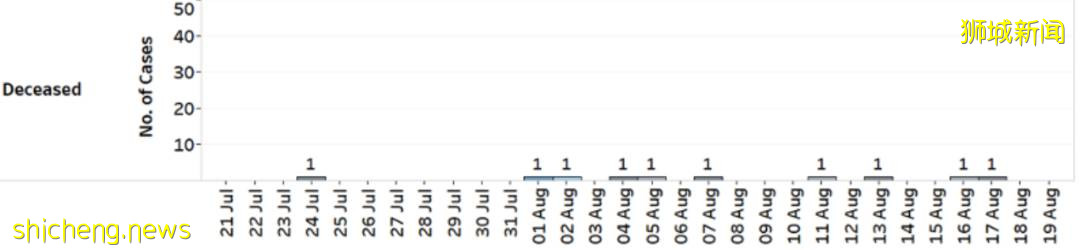 8月新加坡平均2天1例新冠死亡!打疫苗還有意義嗎