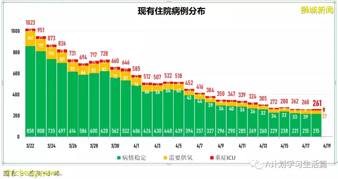 新增4718起，住院病患共278人；新加坡批准使用第二款冠病口服藥Lagevrio