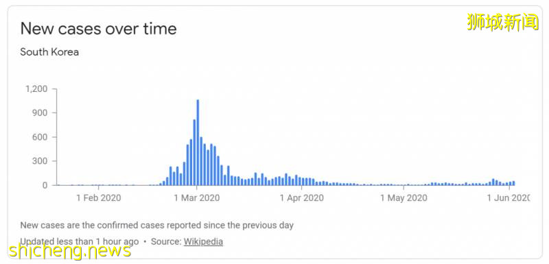 美、韓、日現第二波疫情!新加坡會繼續解封嗎!