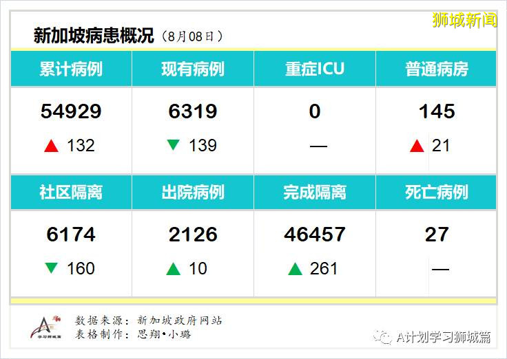 8月9日，新加坡疫情：新增175起，其中社區1起，輸入3起;；新增出院271起