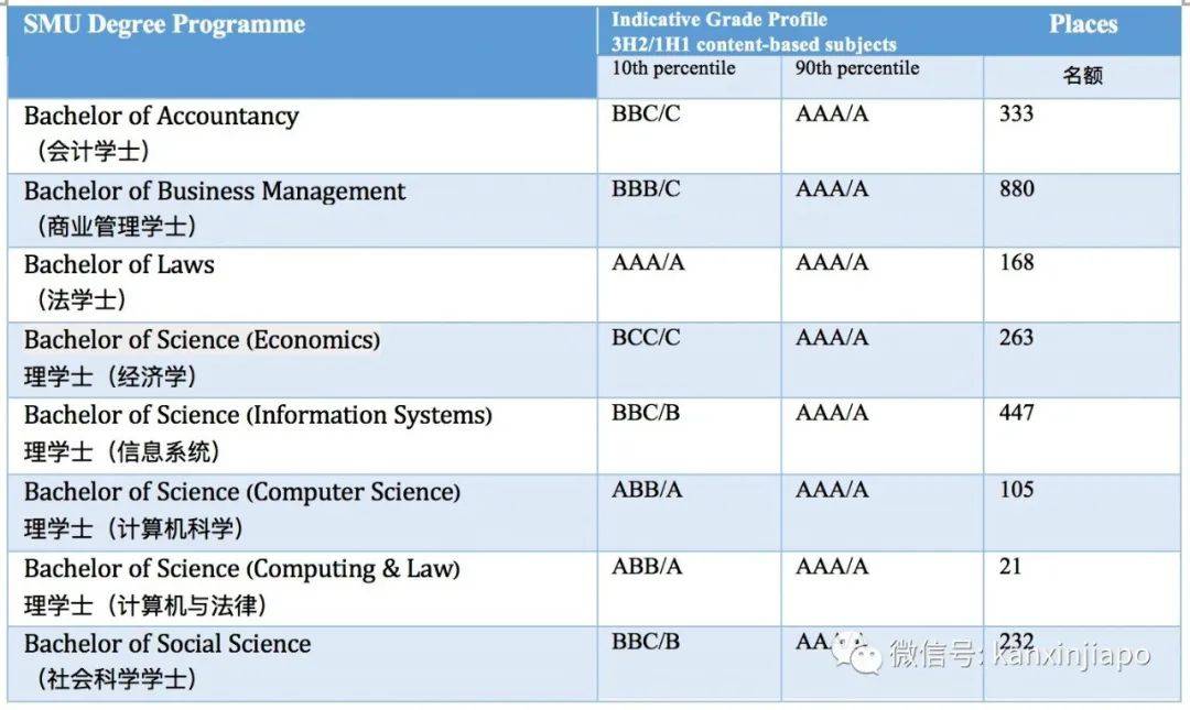 新加坡“高考”今日放榜!申請本地大學需要什麽樣的成績