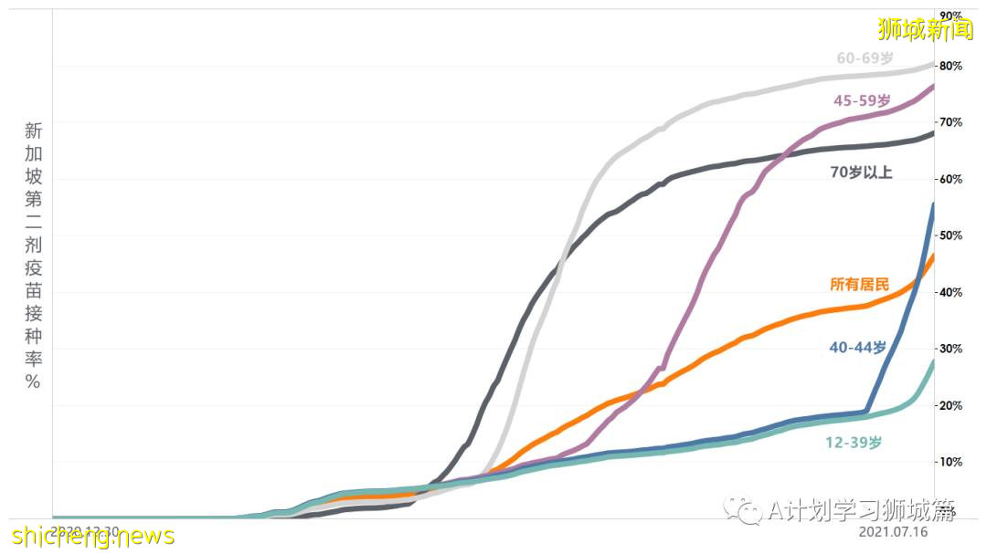 7月18日,新加坡疫情:新增92起,其中本土88起,輸入4起;所有巴刹的海鮮和魚販即日暫停營業