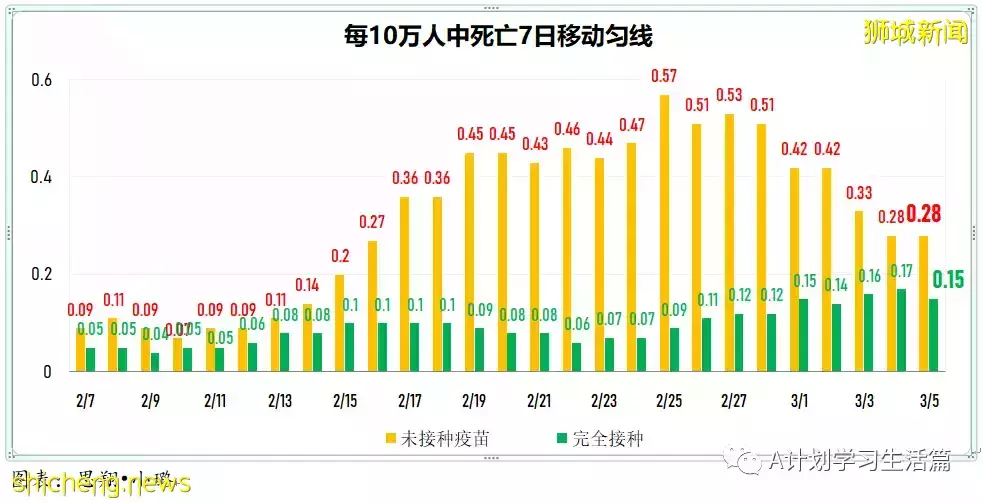 新增繼續下降至13158起，目前住院病患1437人；新加坡社區感染增長率連續第五天小于1