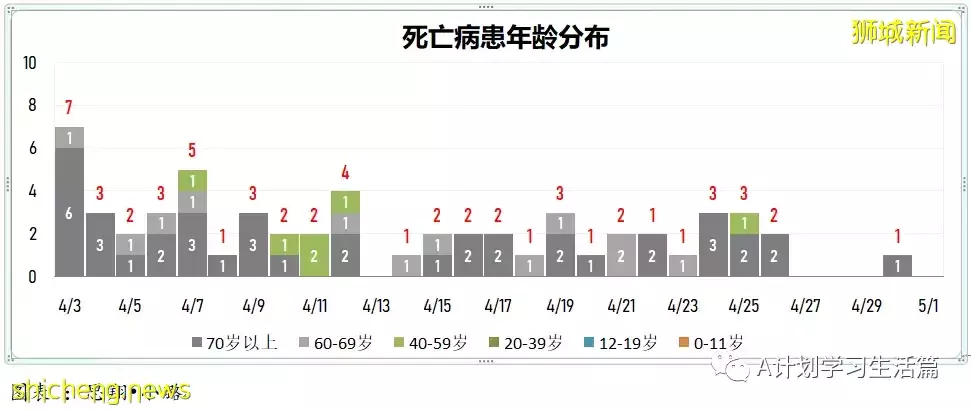 新增1732起,住院共225人;新加坡冠病疫情持續好轉,單日新增再次回落至2千以下
