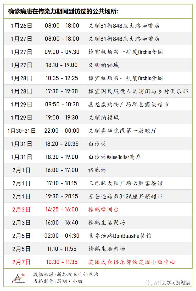 2月10日,新加坡疫情:新增15起,其中,宿舍客工1起,輸入14起;因疫情變化,新加坡調整入境措施