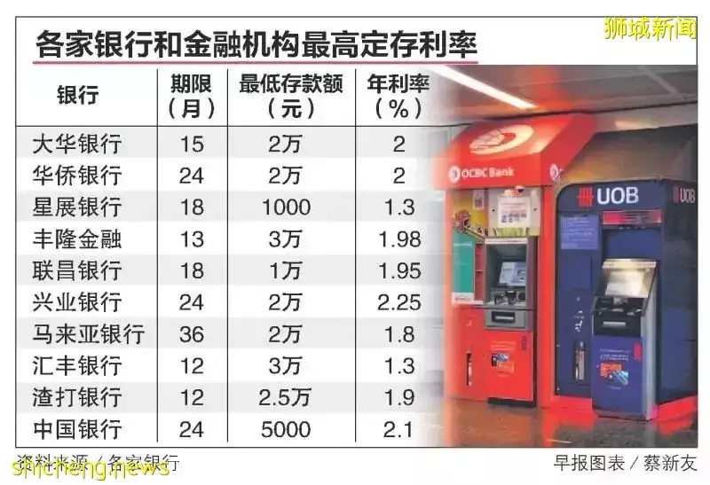 新加坡市区边缘房价与市中心房价大幅缩小!多家银行集体调高定期存款利率