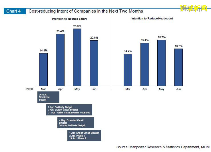 新加坡失业率十年新高!就业人数骤减12万!“最坏的时刻可能还没到”