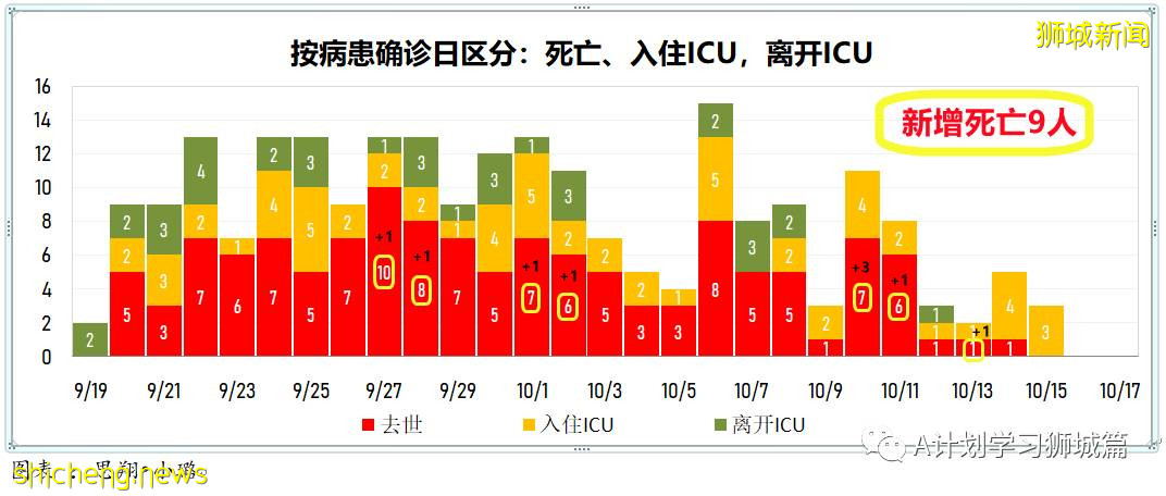10月17日，新加坡新增3058起，其中社區2454起，宿舍客工601起，輸入3起；九人因冠病並發症逝世