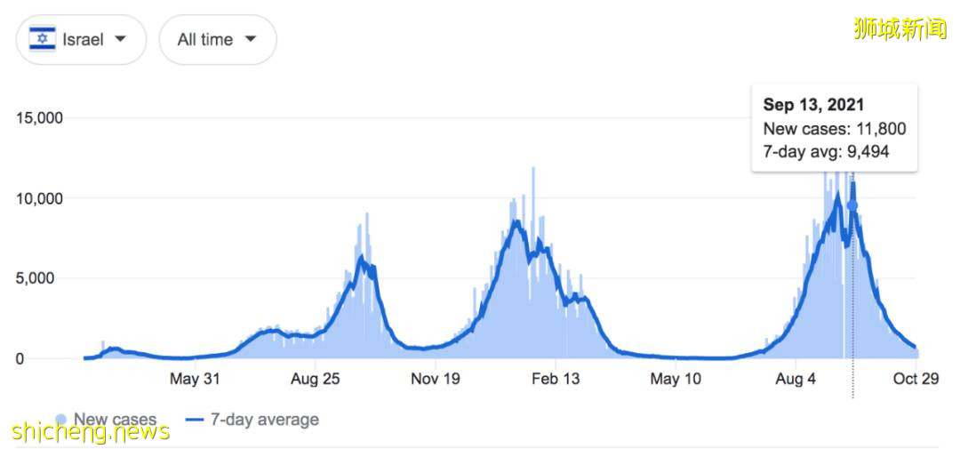 新加坡公布5大“黑区”，3天各到访超千例！这个国家不再公布新增病例