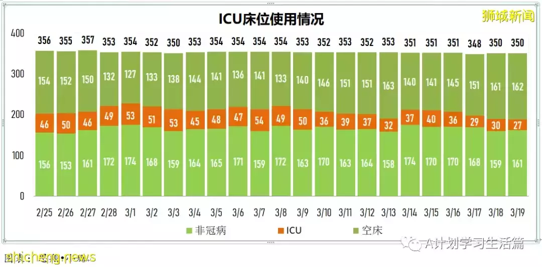 新增7859起，目前住院病患1065人；新加坡每日新增大幅下降回至四位數，ICU重症還有23人