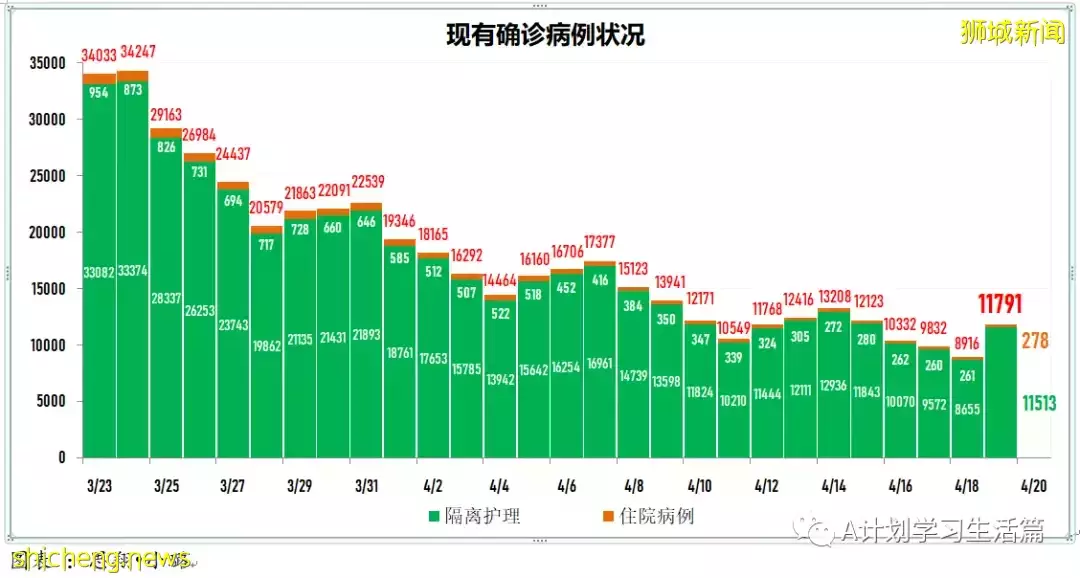 新增3472起，住院病患共269人；莫德納：新款疫苗加強劑能有效對抗奧密克戎
