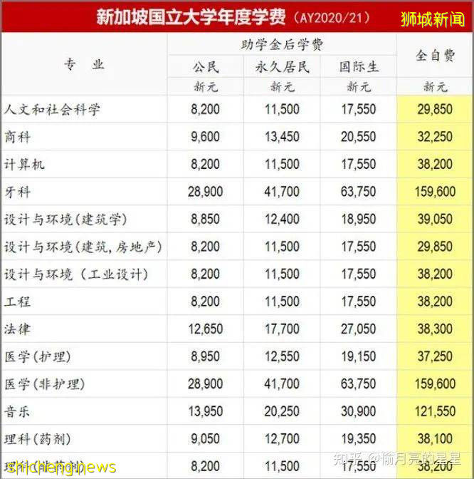 新加坡留學費用篇——在新加坡讀書到底要花多少錢