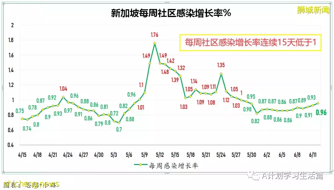 新加坡單日新增2389起病例 再有一人病逝