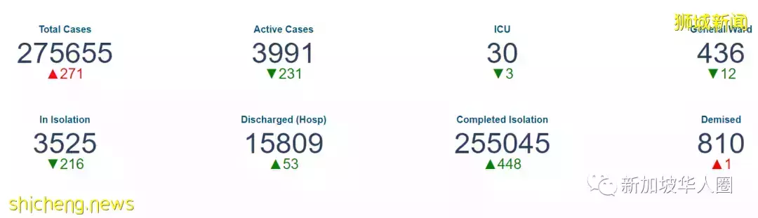 255例，奧密克戎迅速蔓延至89國及地區，新加坡是否會收緊防疫