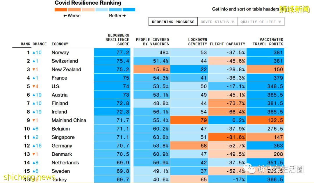 全球防疫排名挪威夺冠!新加坡第11大马倒数第2