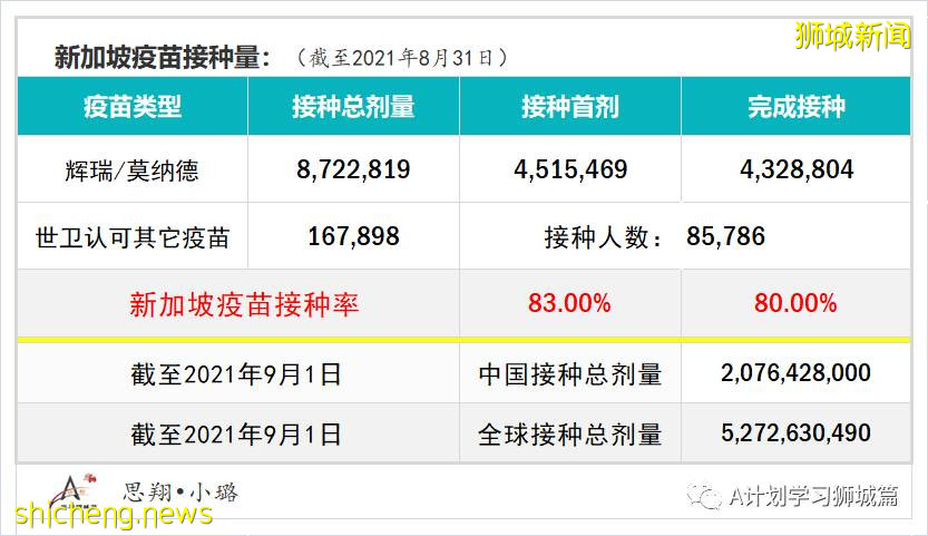 9月2日，新加坡疫情：新增191起，其中本土187起，輸入4起；國大附屬數理中學一名學生確診