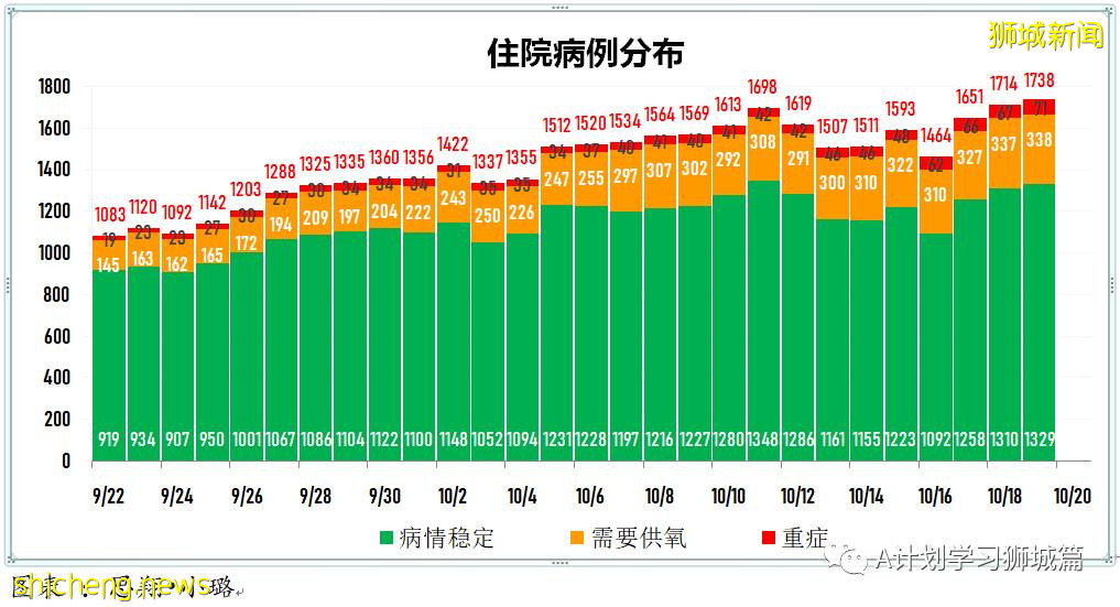 10月19日，新加坡新增3994起，其中社區3480起，宿舍客工501起，輸入13起；再有七人死于冠病並發症