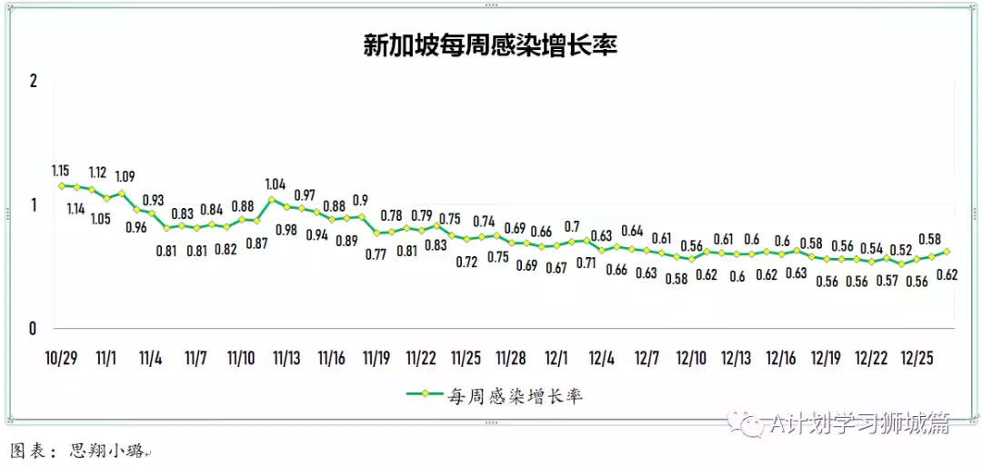 新增280起;12月27日起,新加坡奧密克戎冠病病例處理方式與其他冠病病例一致