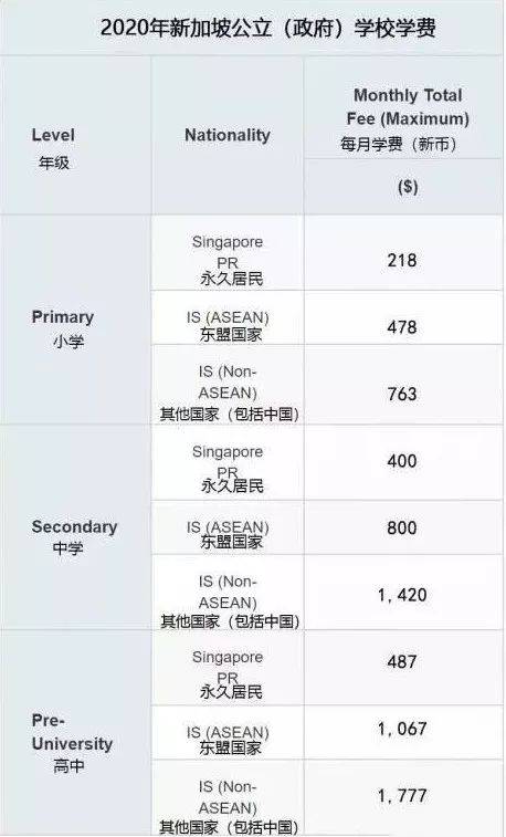 新加坡公立、国际、私立学校收费对比