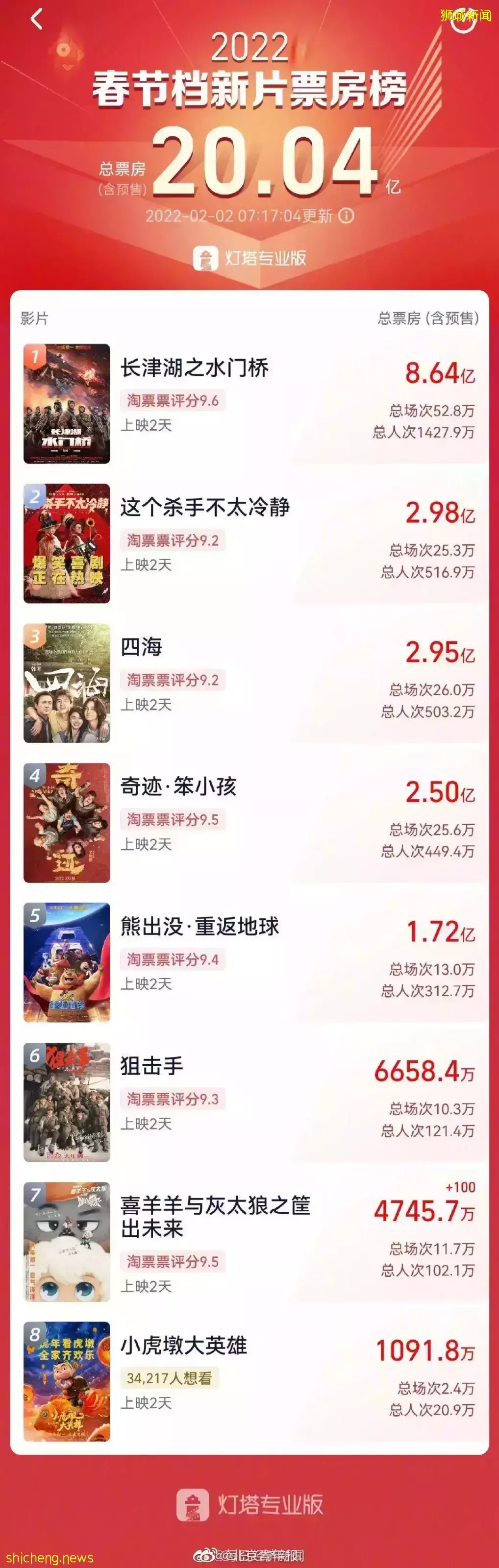 新加坡贺岁片被吐槽“看了120分钟”!中国春节票房排行来了