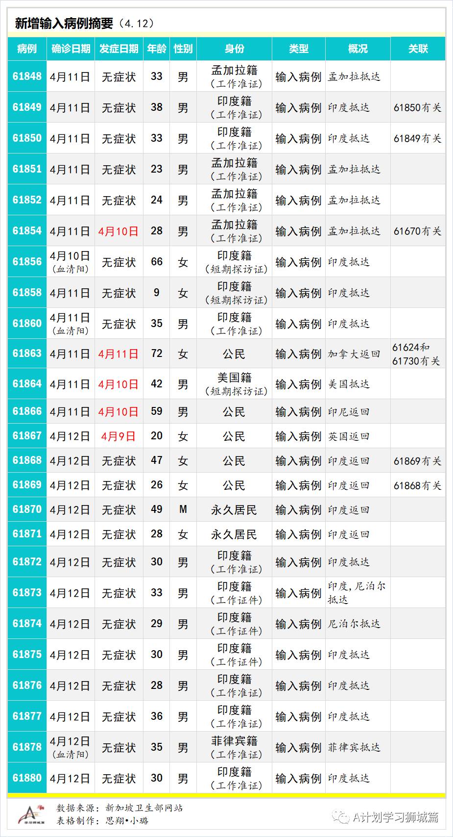 4月13日，新加坡疫情：新增14起，全是輸入病例；本地將爲不上船的海事業人員接種疫苗