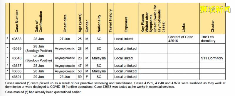四個新加坡地點曾有冠病患者到訪!榴梿攤、火鍋店通通中招