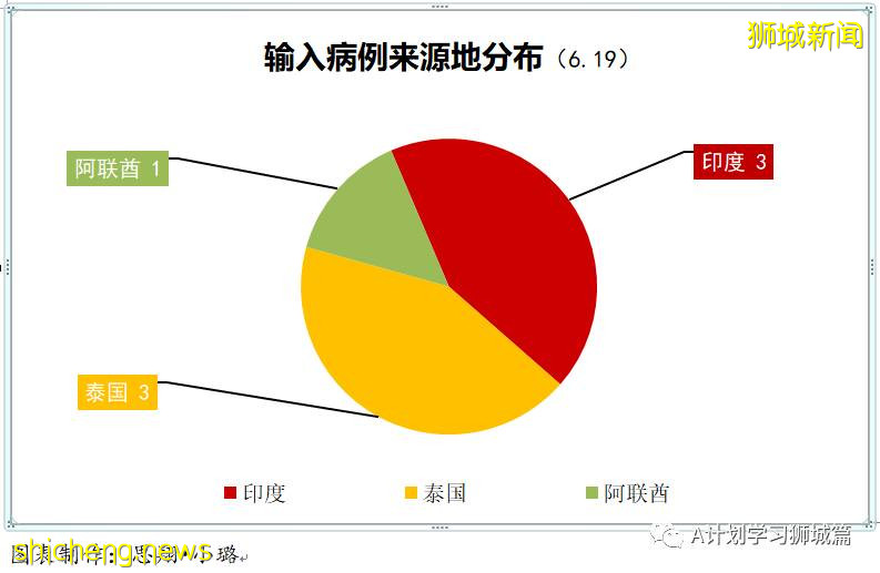 6月20日,新加坡疫情:新增11起,其中社區9起,輸入2起;紅山景八座組屋所有居民強制檢測