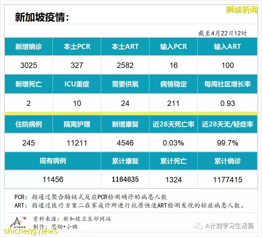 新增3025起，住院共245人；4月26日起新加坡疫情警戒级别下调到黄色，并大幅放宽一系列防疫措施