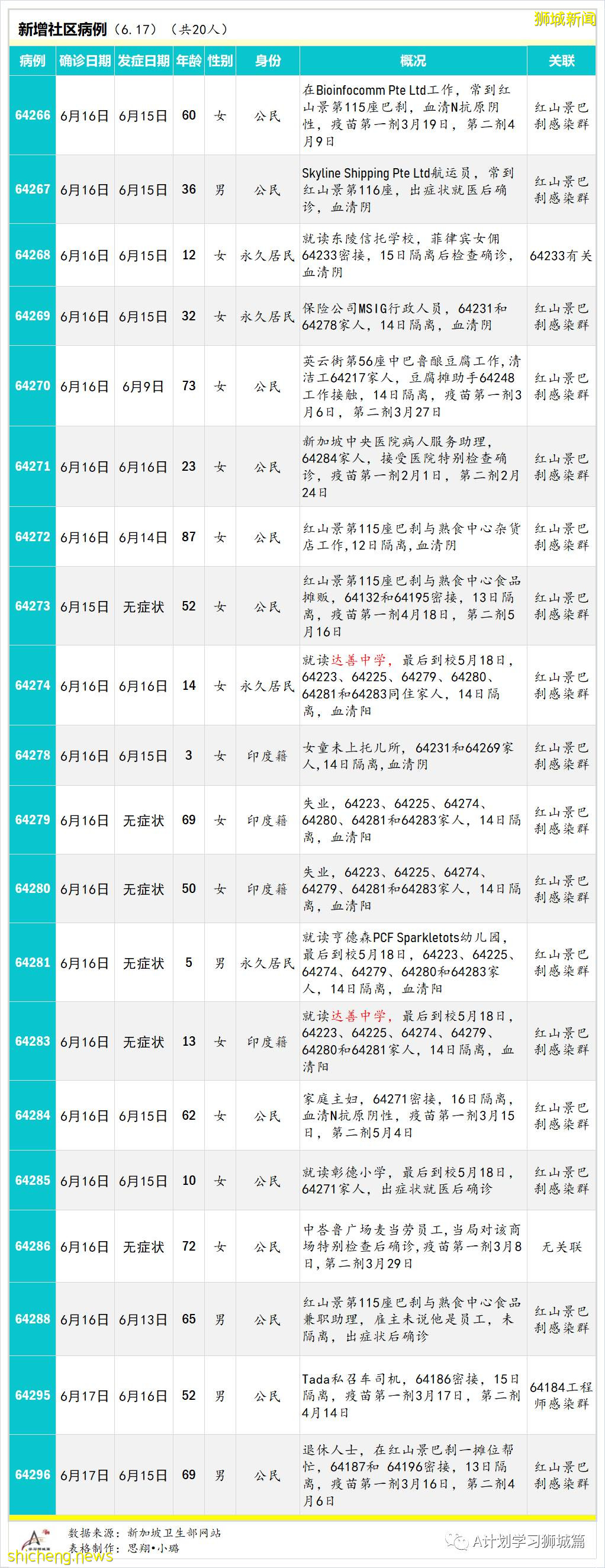 6月18日，新加坡疫情：新增16起，其中社區14起，輸入2起；新加坡本地接種疫苗後免受冠狀病毒感染的幾率是79.1％