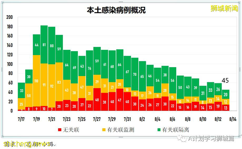 8月14日，新加坡疫情：新增58起，其中本土57起，輸入1起；本地74%的人口已完成疫苗接種