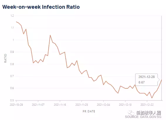 344例，新加坡奧密克戎已超千例，恐有大量隱藏病例在社區傳播​
