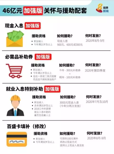 消費稅GST延遲上調？未來五年，所有新加坡人都將獲得至少700新幣