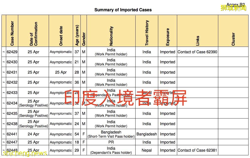 深度解析！新加坡5月社區病例暴增300多例，75例無源頭！最大漏洞竟是這裏