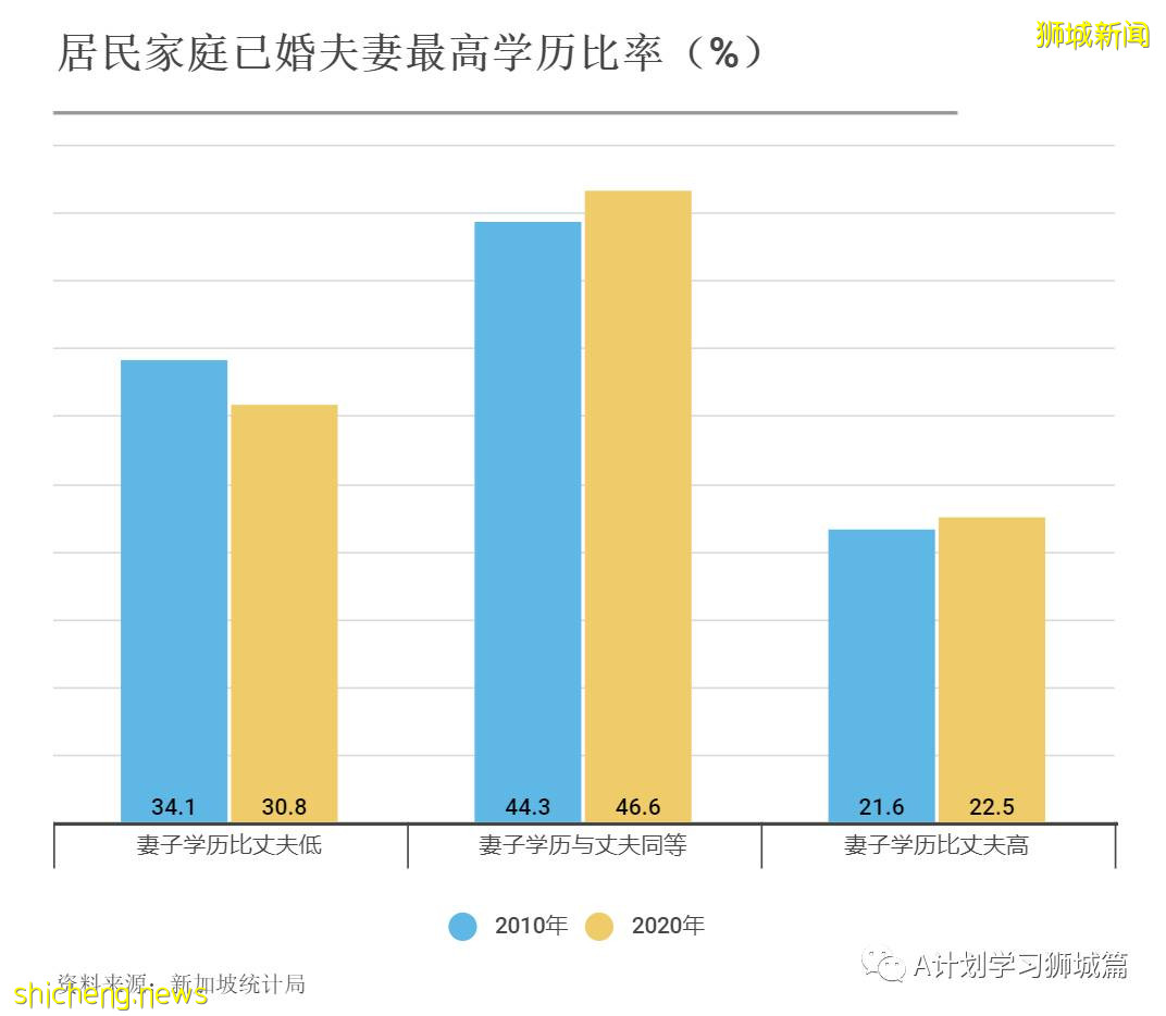 2020年新加坡全國人口普查簡報（二）