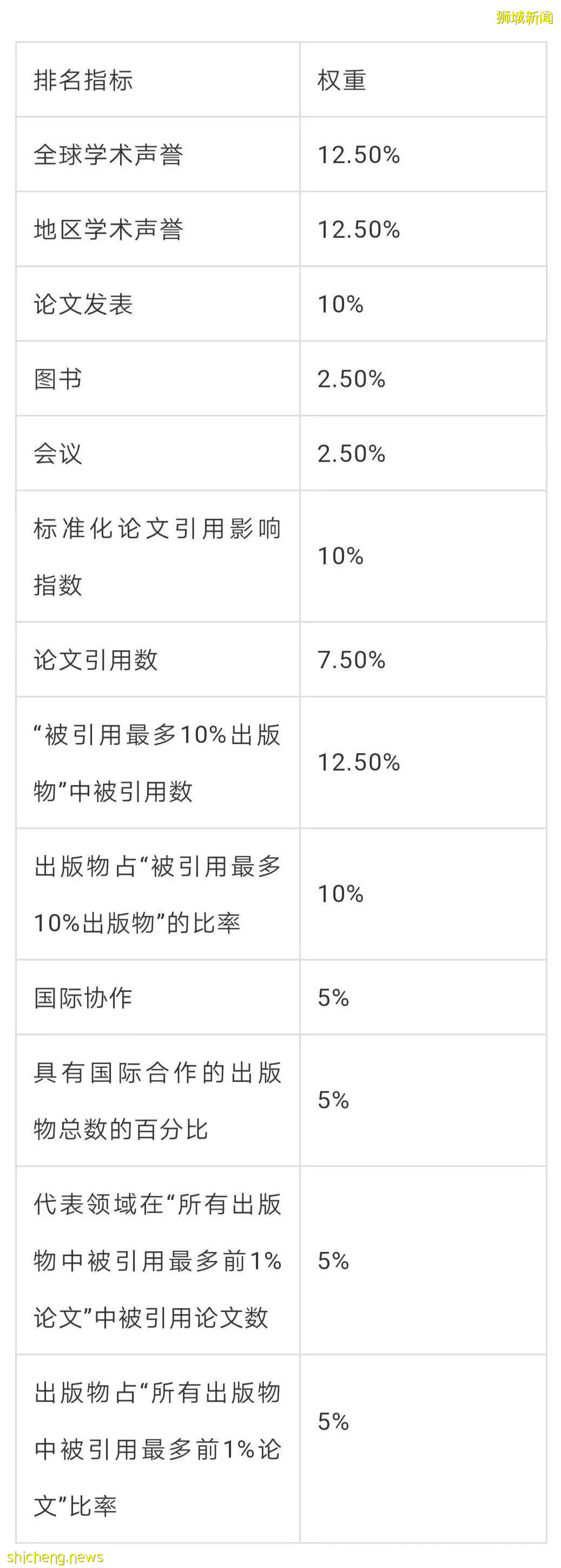 2022 US News全球高校及專業排名，國大位列亞洲第二