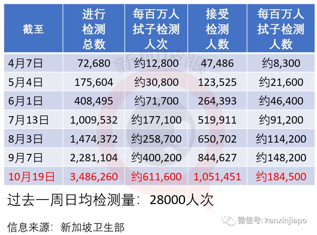 今增 14 | 新加坡高级俱乐部会员飞日本后确诊冠病，本地多家餐厅及娱乐场所严格消毒