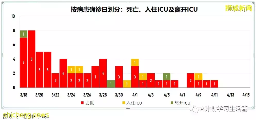 新增3404起，住院病患280人；新加坡每日新增继续回落