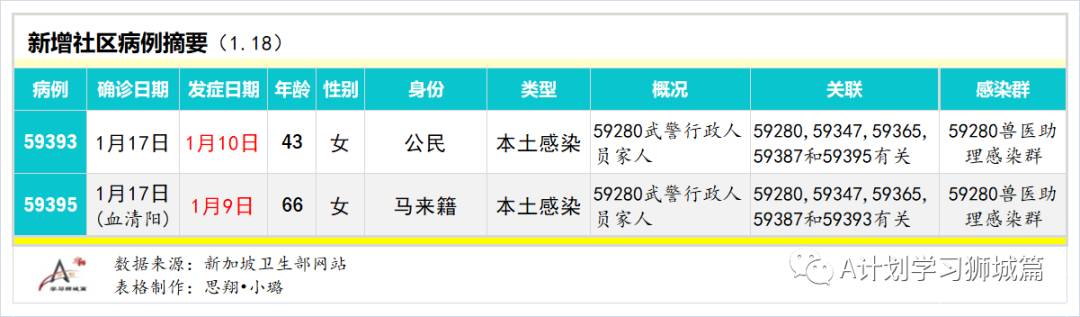 1月19日，新加坡疫情：新增30起，其中社區4起，輸入26起
